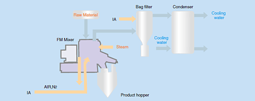 Normal Pressure Drying System