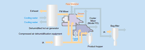 Dehumidified Air Drying System