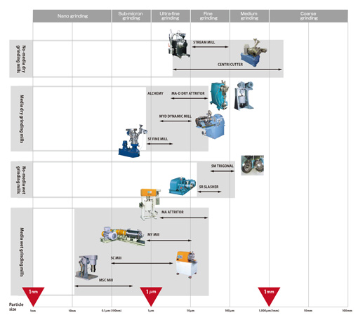 Classification List of Grinder series