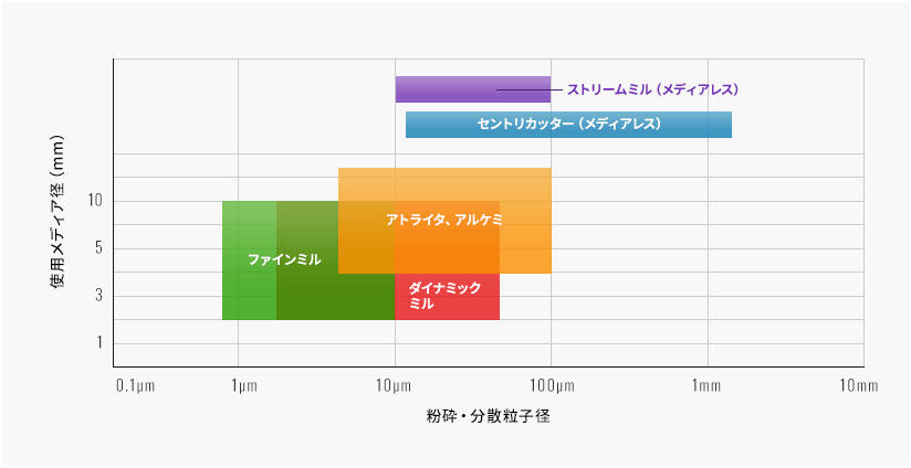 使用メディア径（mm） × 粉砕・分散粒子径のグラフ