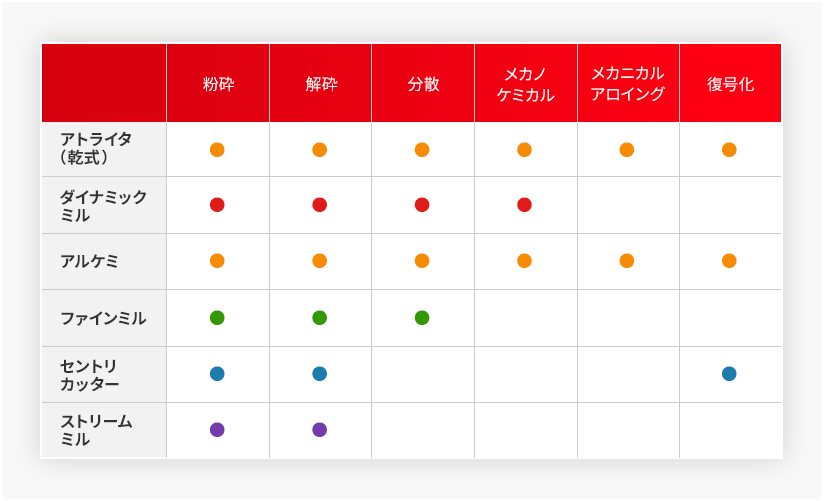 主な粒子設計のグラフ