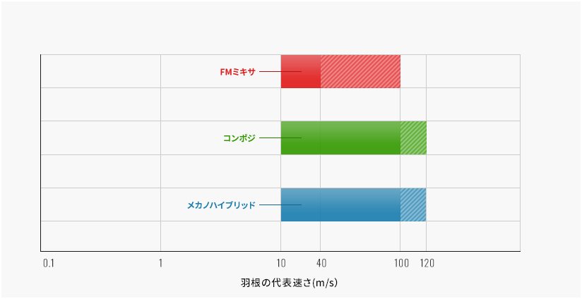 羽根の代表速さ(m/s）のグラフ