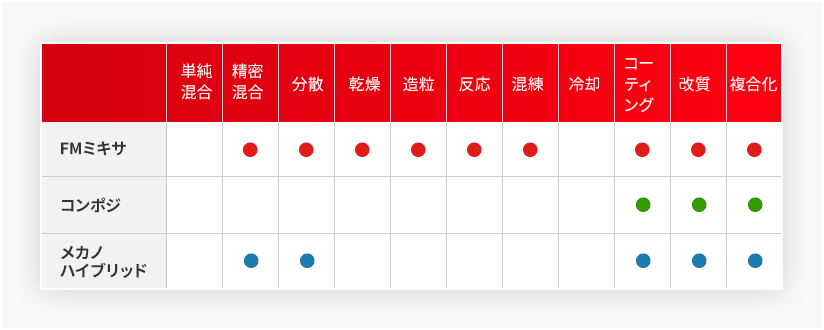 主な粒子設計のグラフ