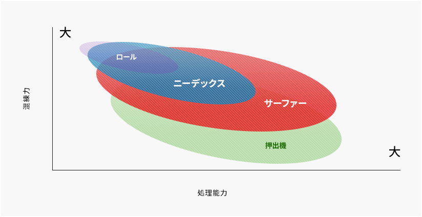 混練力×処理能力のグラフ