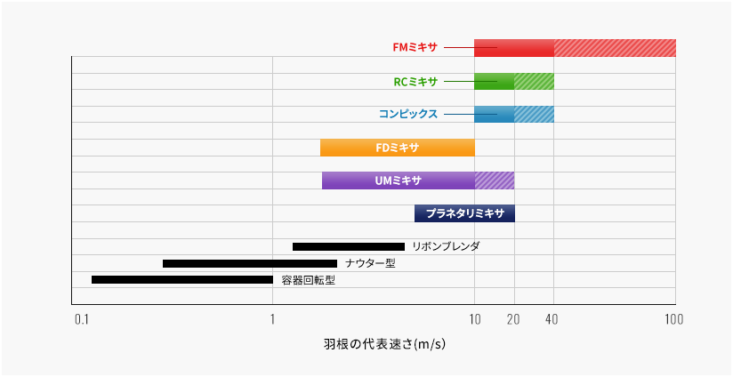 羽根の代表速さ(m/s）のグラフ