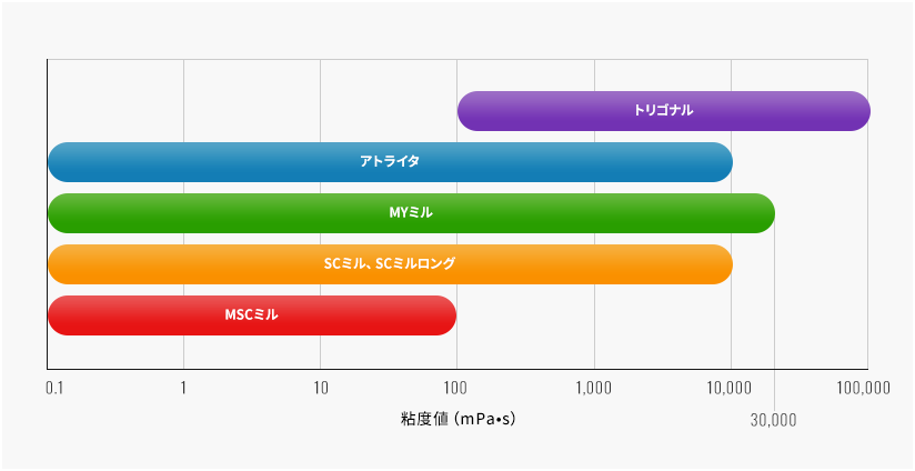 製品 × 粘度値(mPa•s)のグラフ