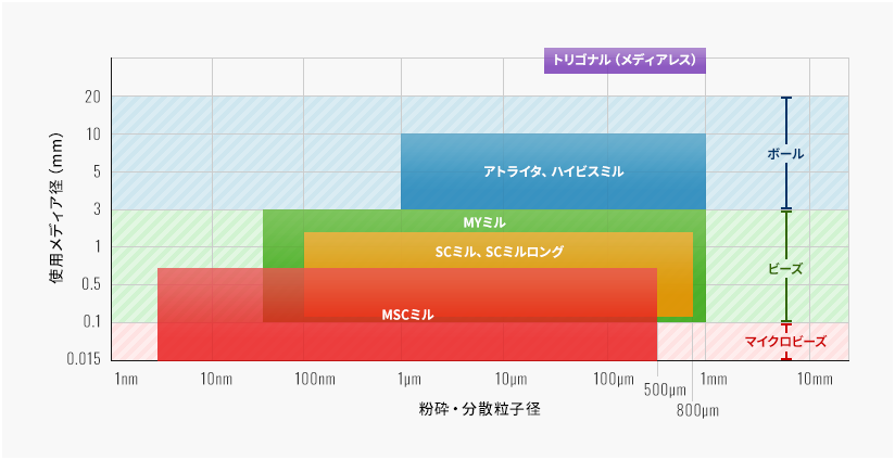 使用メディア径（mm） × 粉砕・分散粒子径のグラフ