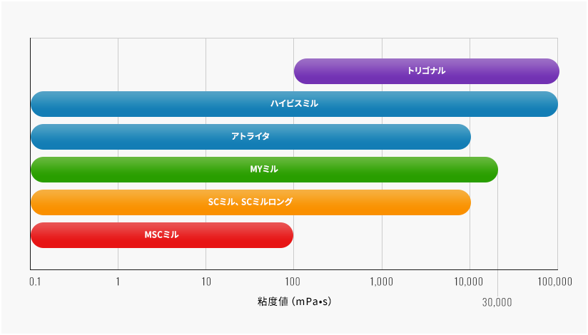 製品 × 粘度値（mPa•s）のグラフ