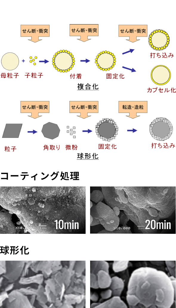 コーティング・球形化