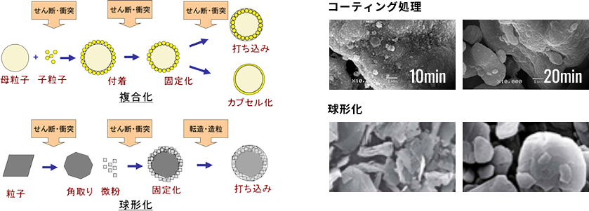 コーティング・球形化