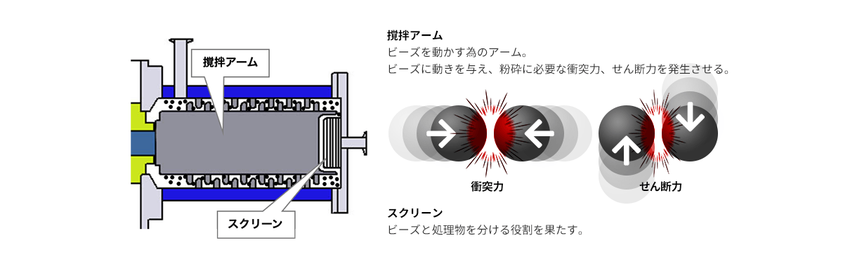 撹拌アームとスクリーンの役割の画像