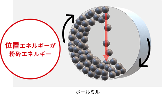 ボールミル ボールの位置エネルギーが粉砕エネルギー