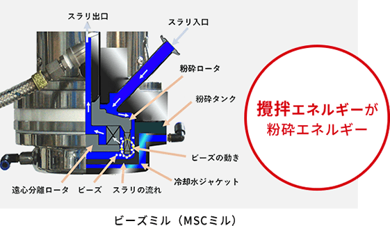 ビーズミル 攪拌エネルギーが粉砕エネルギー