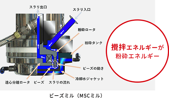 ビーズミル　攪拌エネルギーが粉砕エネルギー