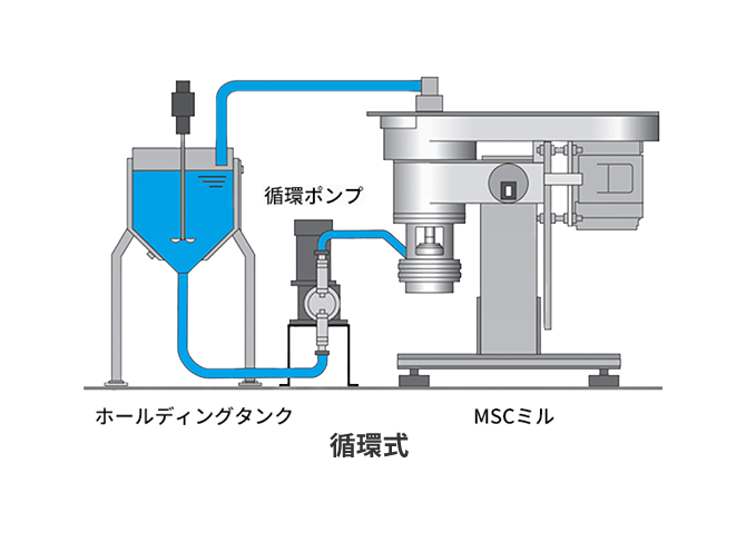 循環式のイメージ図