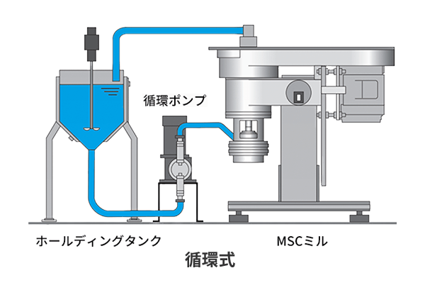 循環式のイメージ図