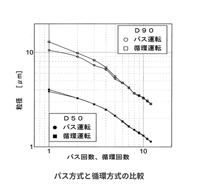 パス方式と循環方式の比較グラフ