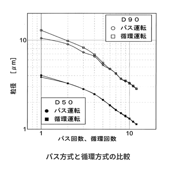 パス方式と循環方式の比較グラフ