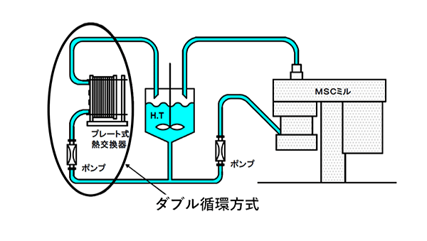 ダブル循環方式イメージ図