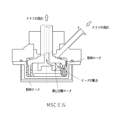 MSCミル