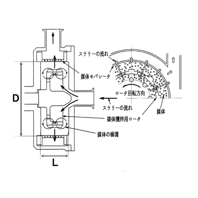 SCミル