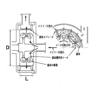 SCミル