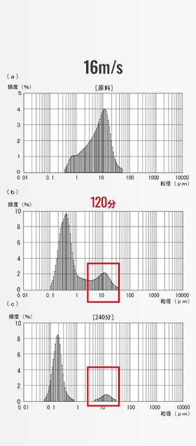 16m/2のグラフ