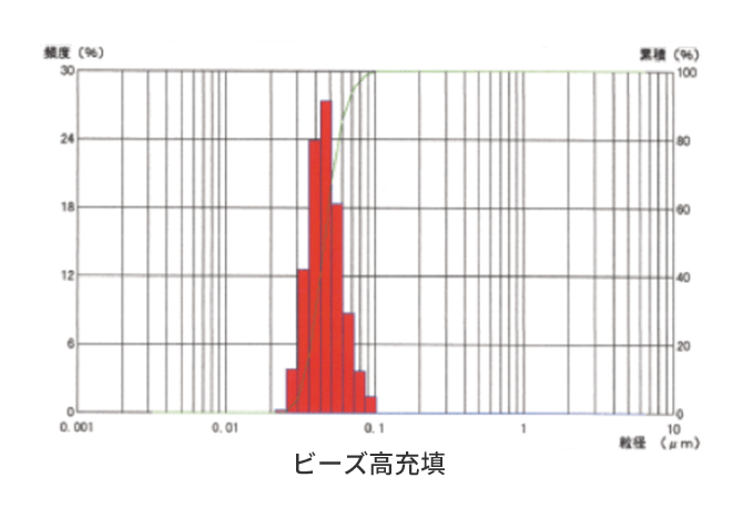 ビーズ高充填