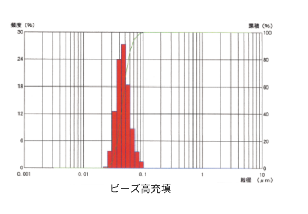 ビーズ高充填