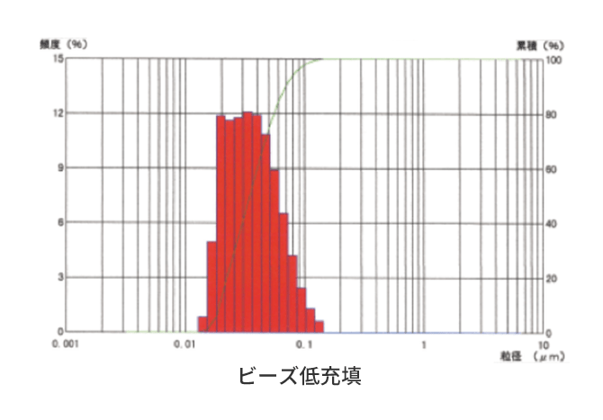 ビーズ低充填