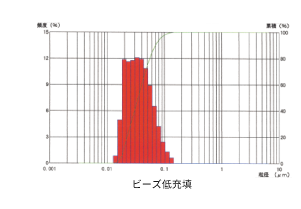 ビーズ低充填