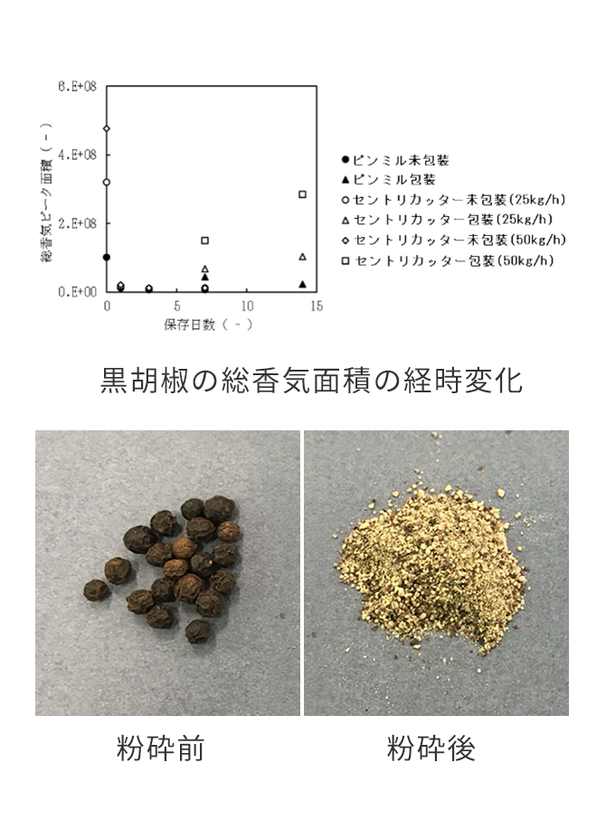 黒胡椒の総香気面積の経時変化