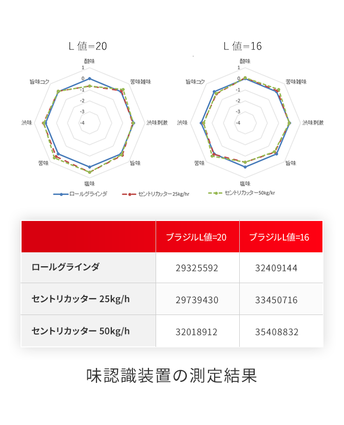 味認識装置の測定結果