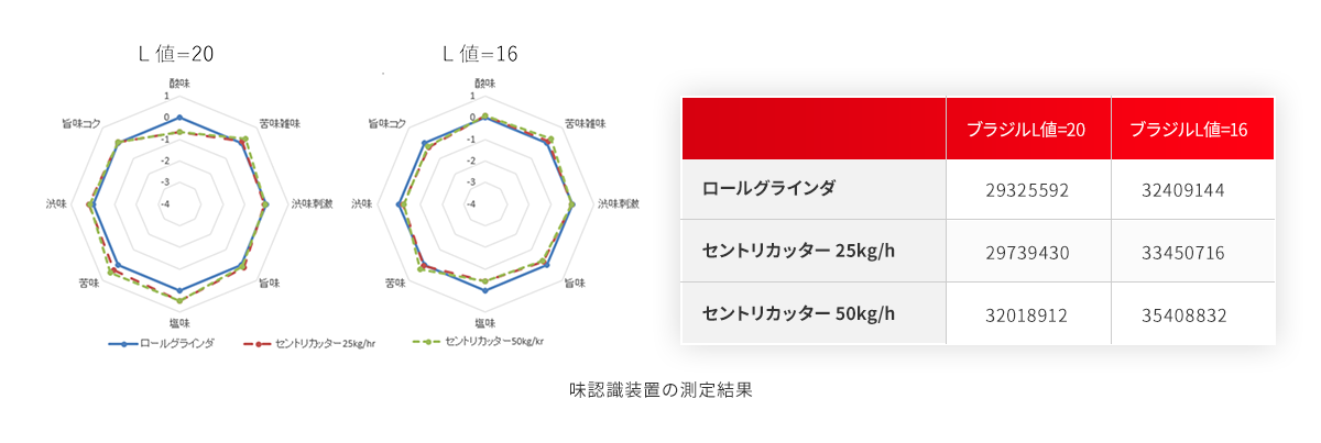 味認識装置の測定結果