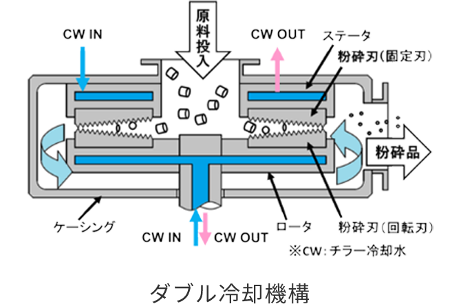 ダブル冷却機構