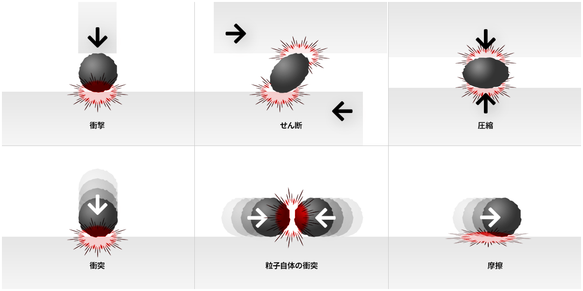 衝撃 せん断 圧縮 衝突 粒子自体の衝突 摩擦