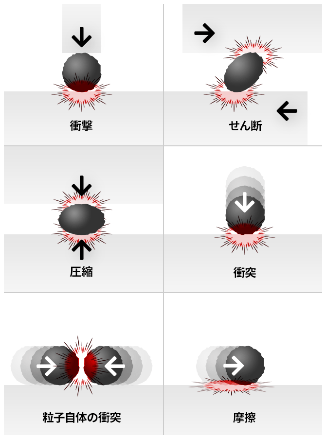 衝撃 せん断 圧縮 衝突 粒子自体の衝突 摩擦