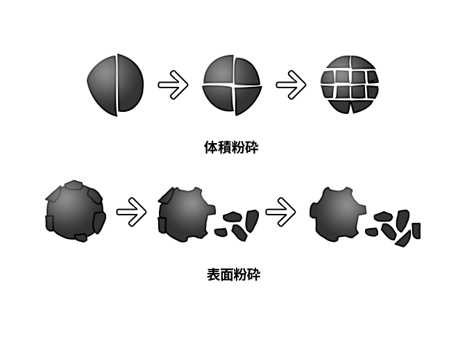 体積粉砕 表面粉砕