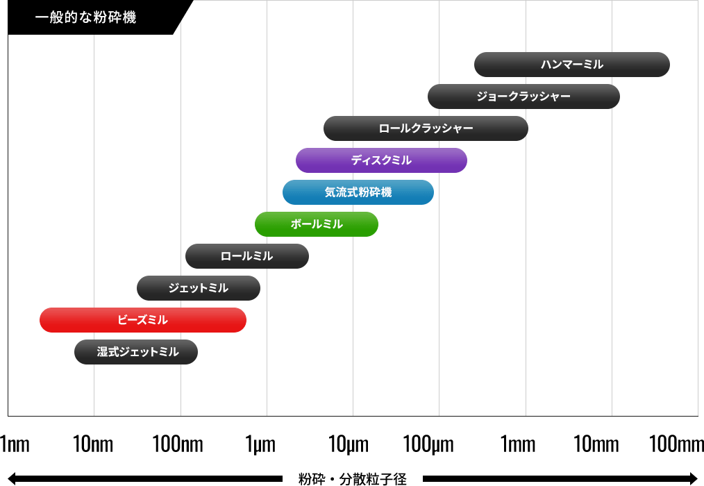 一般的な粉砕機 粉砕・分散粒子径の対応図