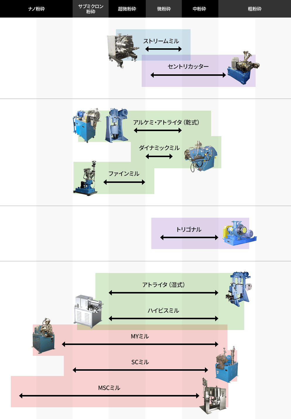 当社粉砕機 粉砕・分散粒子径の対応図