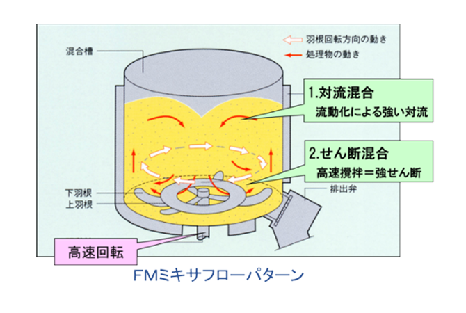 FMミキサーフローパターン