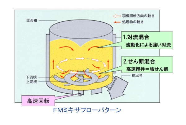 FMミキサーフローパターン