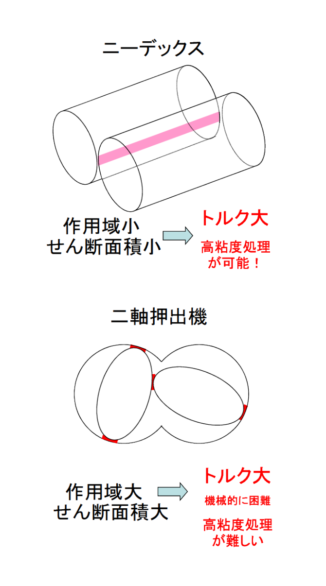 ニーデックスと二軸押出機の比較