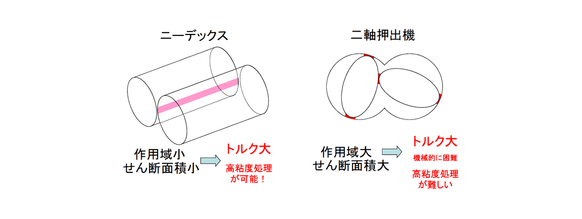 ニーデックスと二軸押出機の比較