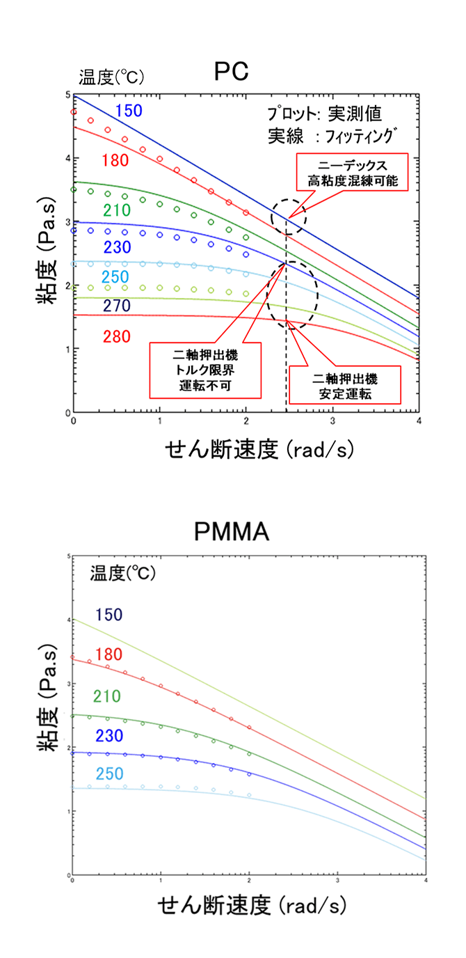 PC PMMA 複素粘度とLogせん断速度グラフ