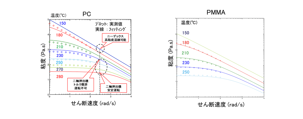 PC PMMA 複素粘度とLogせん断速度グラフ