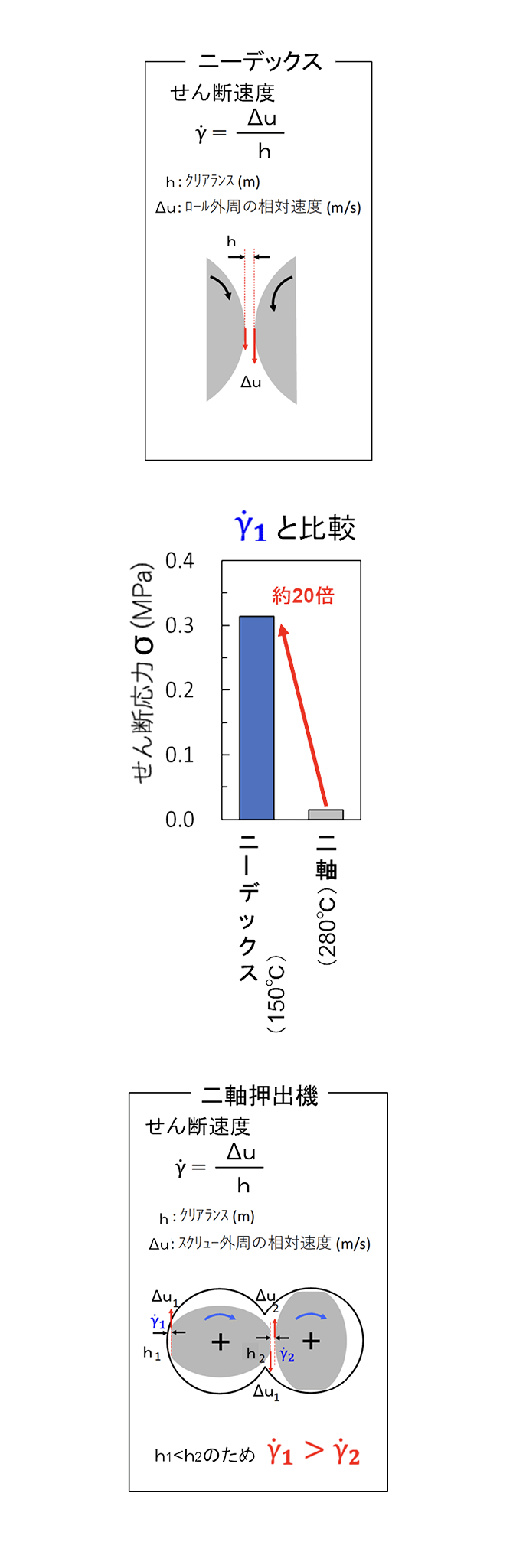 せん断応力比較