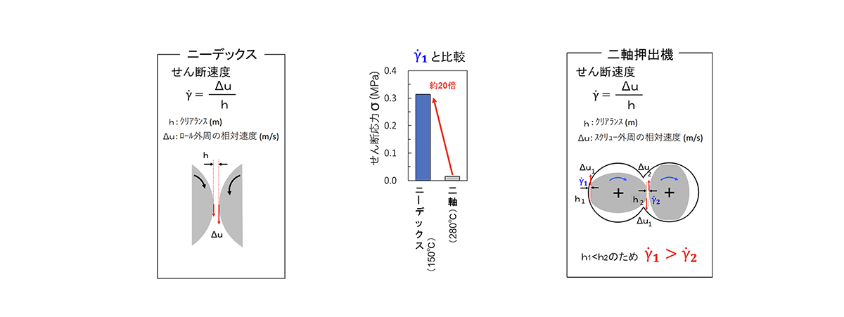 せん断応力比較