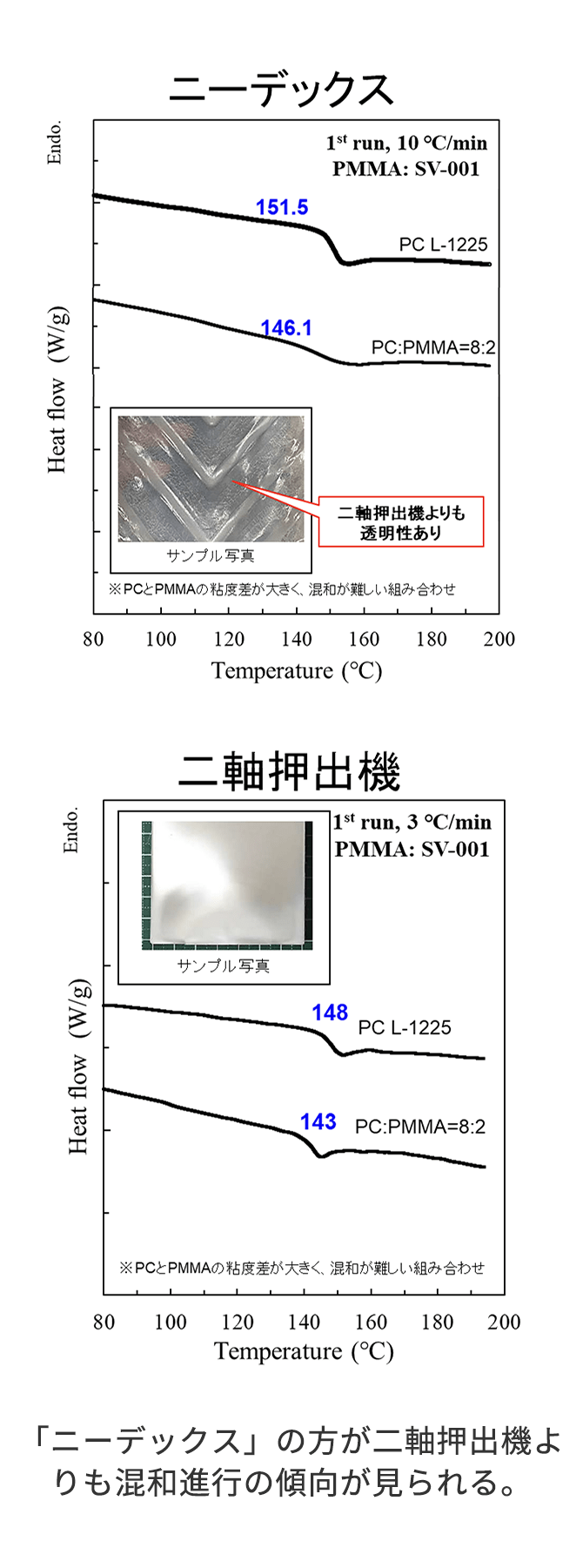 「ニーデックス」の方が二軸押出機よりも混和進行の傾向が見られる。