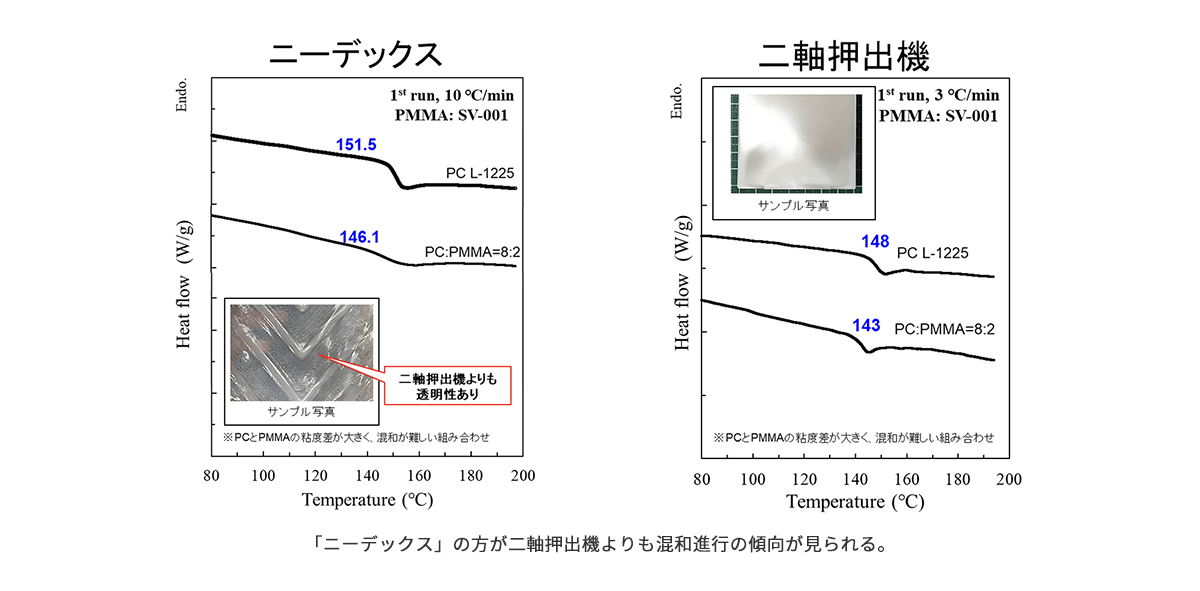 「ニーデックス」の方が二軸押出機よりも混和進行の傾向が見られる。